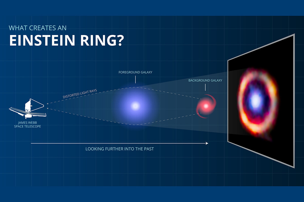 Eine schematische Darstellung, die ein Teleskop zeigt, das an einer nahegelegenen Galaxie vorbeischaut, um eine weit entfernte Galaxie zu sehen