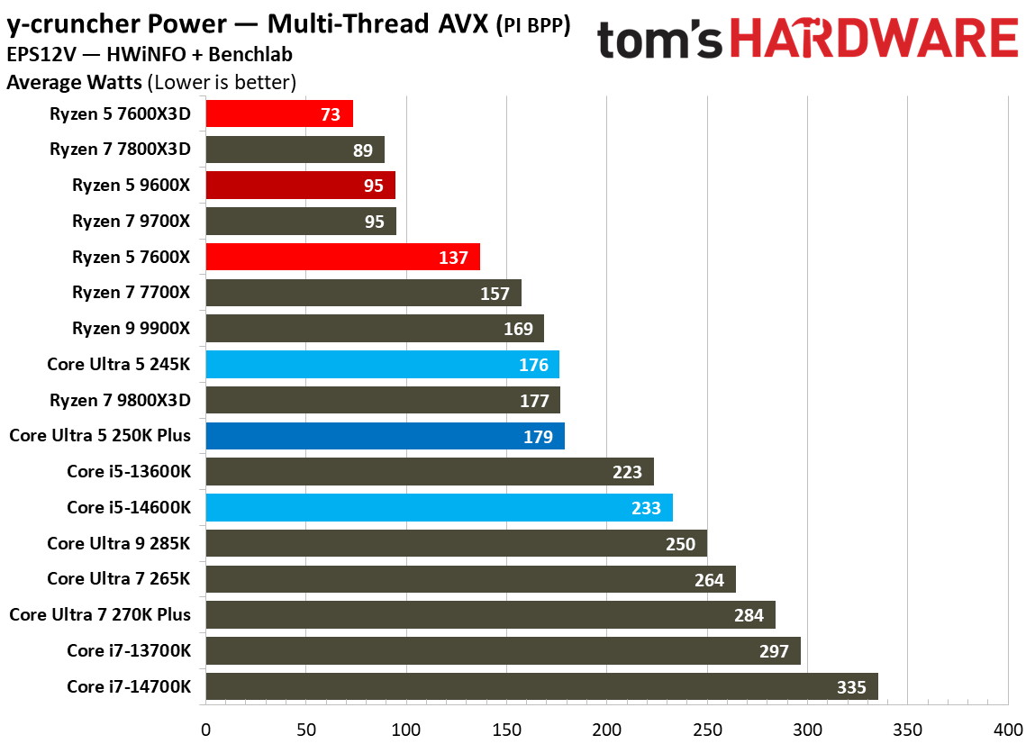Intel Core Ultra 5 250K Plus