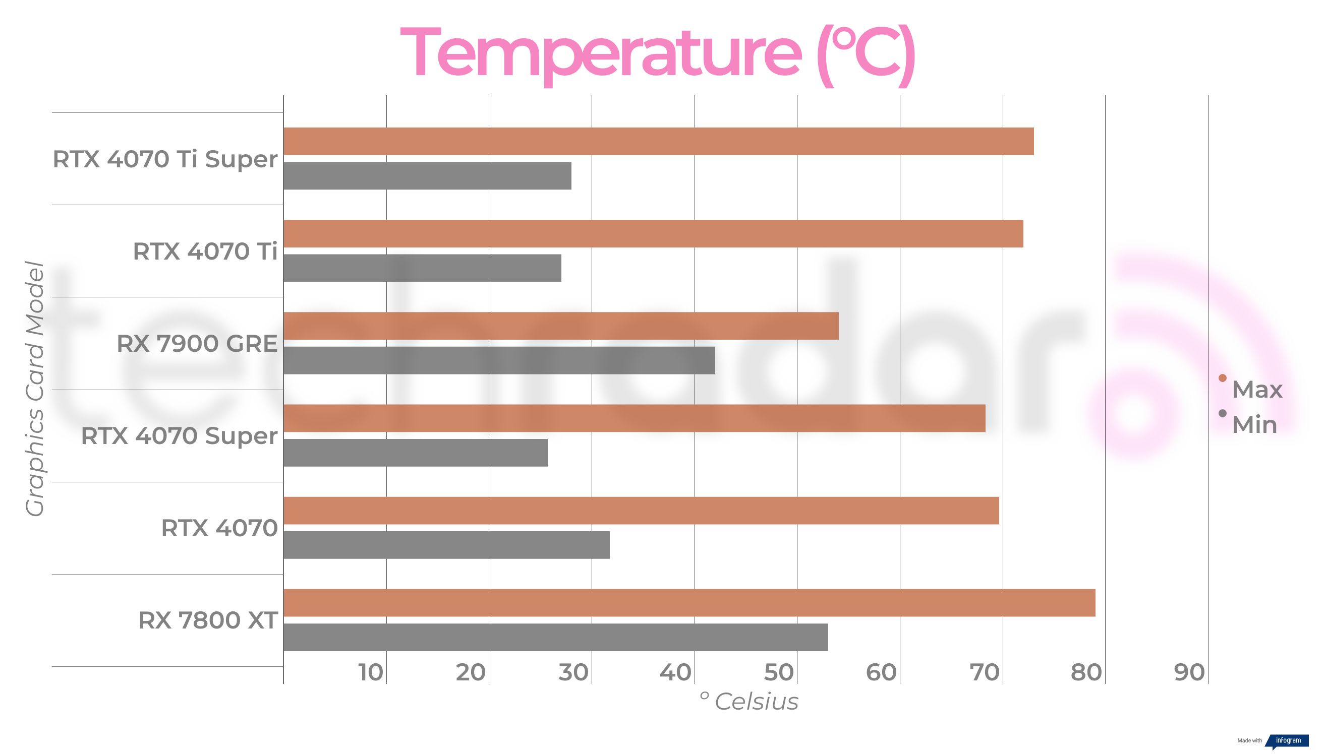 Power and Temperature benchmarks for the RX 7900 GRE