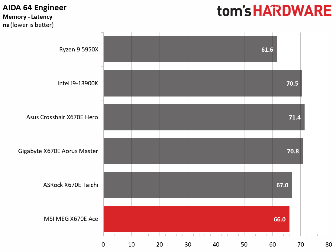 MSI MEG X670E Ace