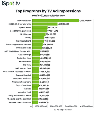 Top shows by TV ad impressions May 16-22.
