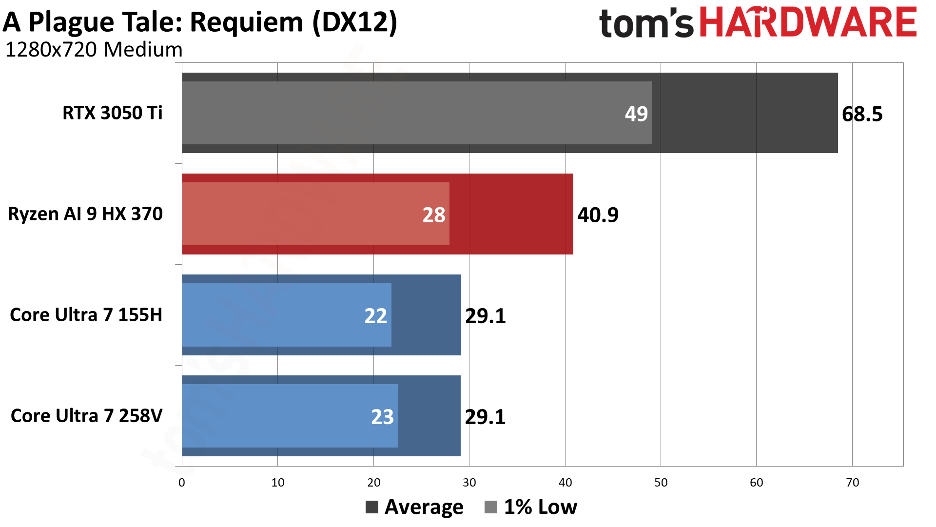 AMD vs Intel Integrated Graphics (2024)