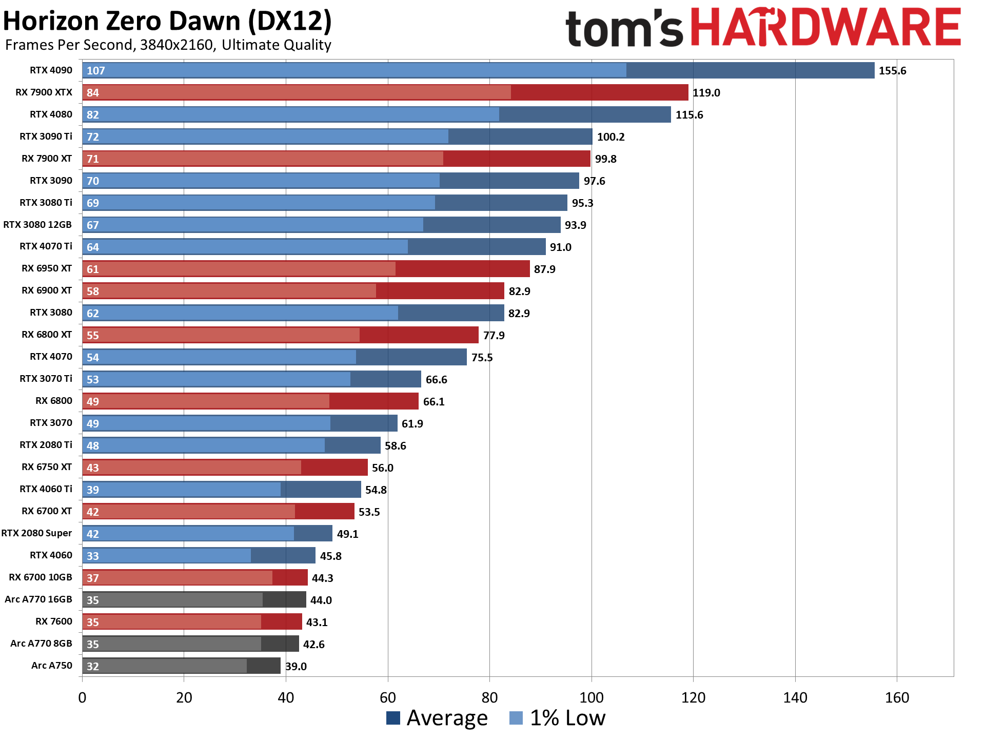 GPU Benchmarks and Hierarchy 2023 Graphics Cards…