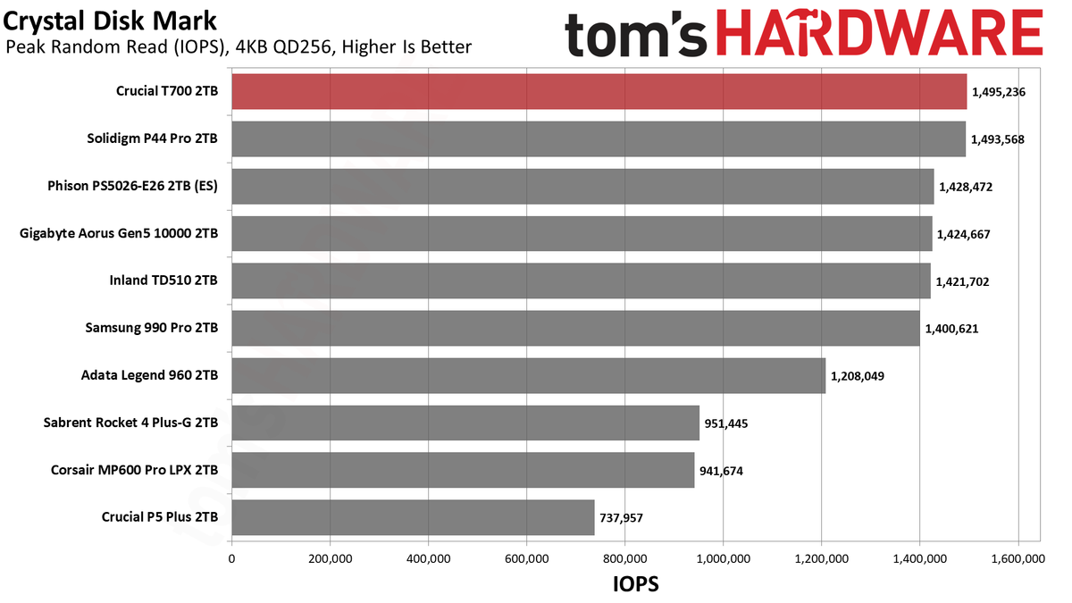 Crucial T700 SSD