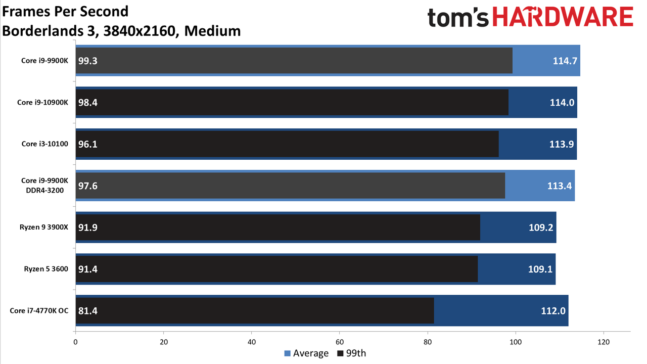 GeForce RTX 3080 FE: 4K Medium