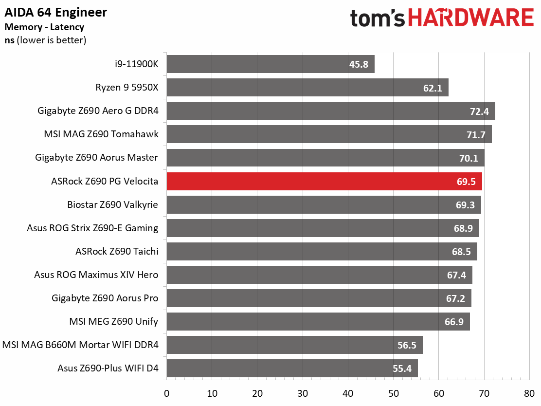 ASRock Z690 PG Velocita