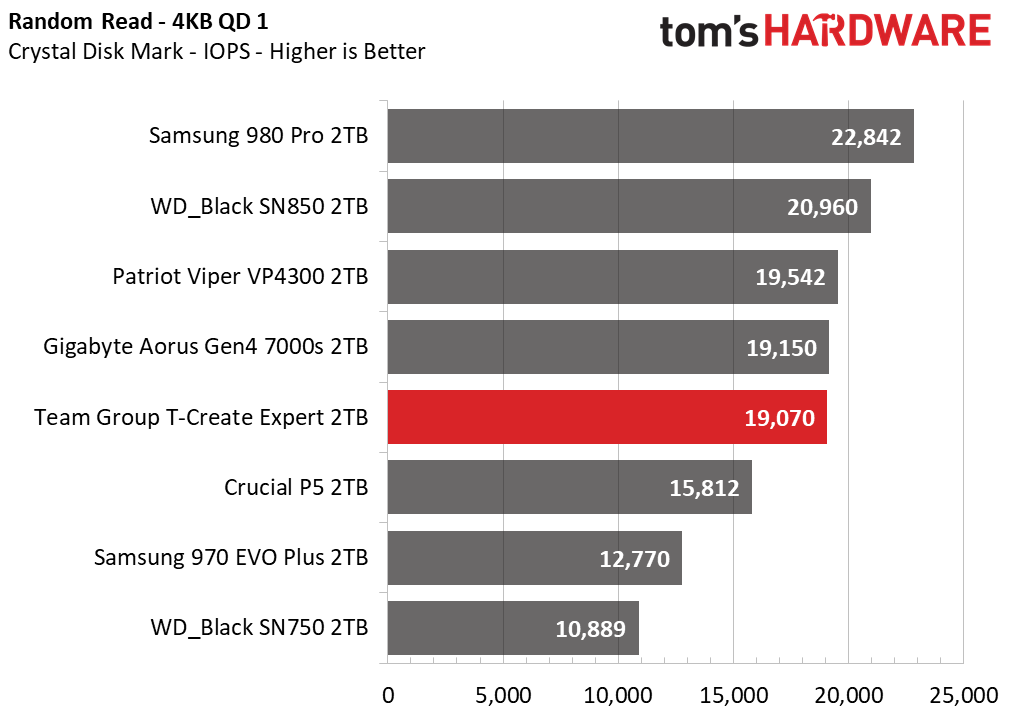 Team Group T-Create Expert SSD