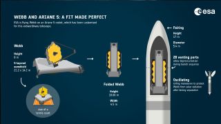 Diagram of JWST launch