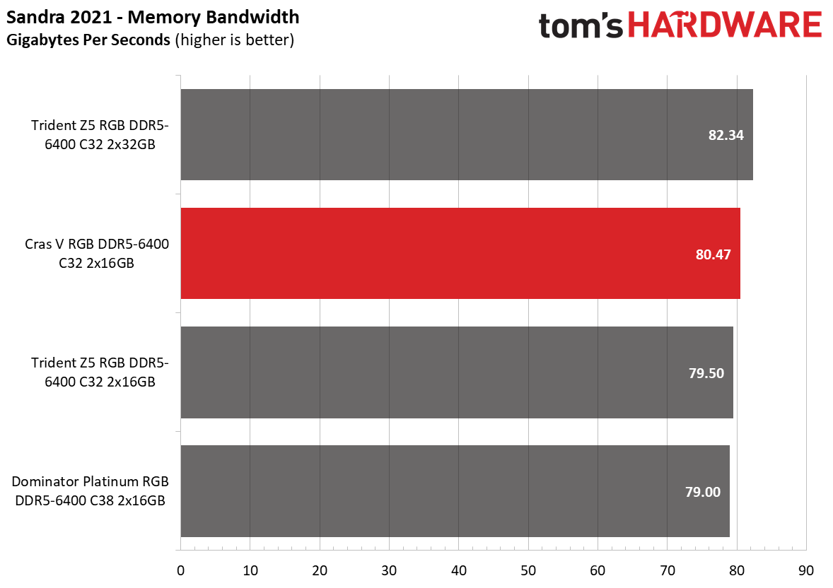DDR5 Review