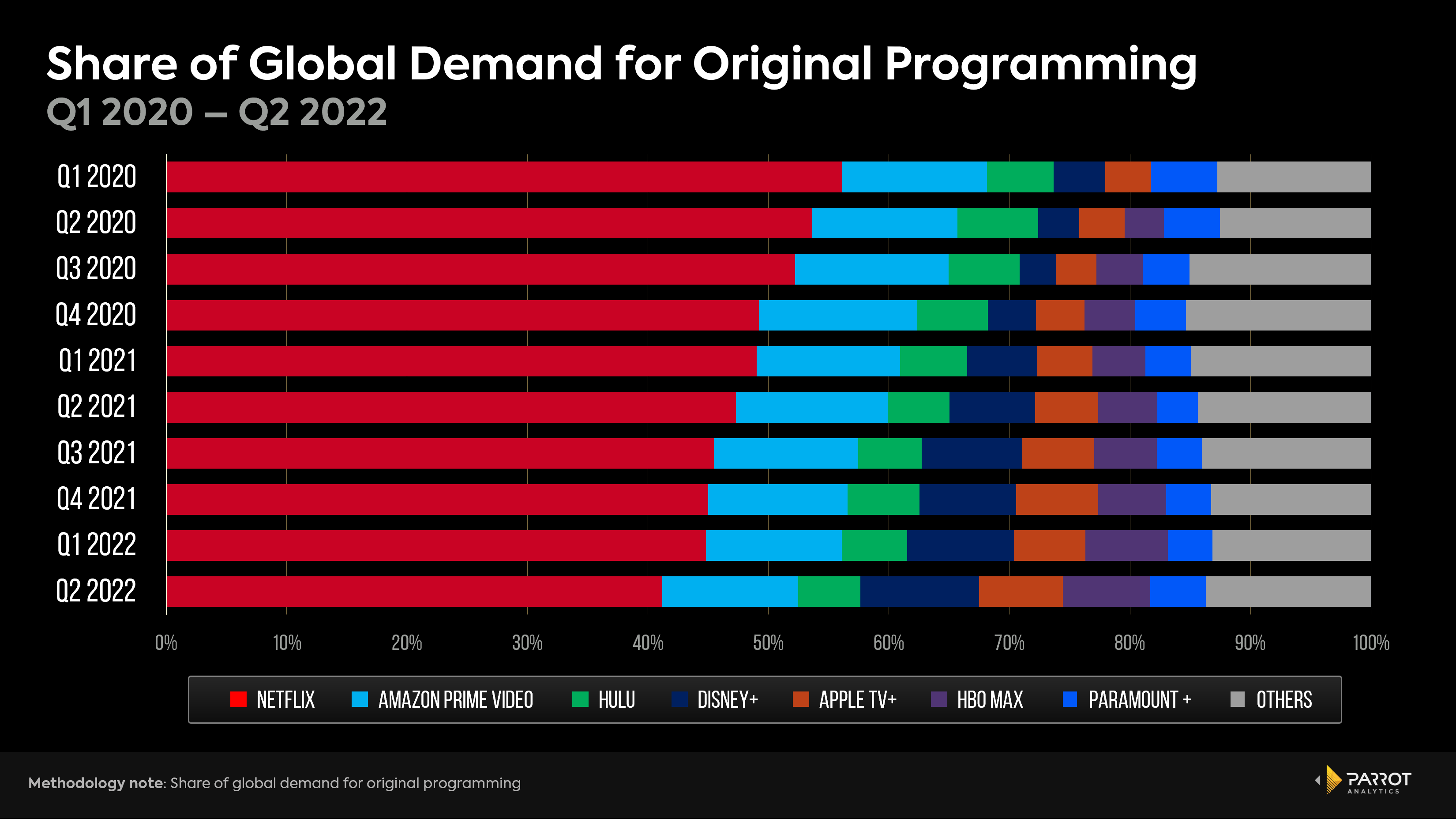 A bar chart showing the impact of other streaming services on Netflix's declining global audience demand for original content