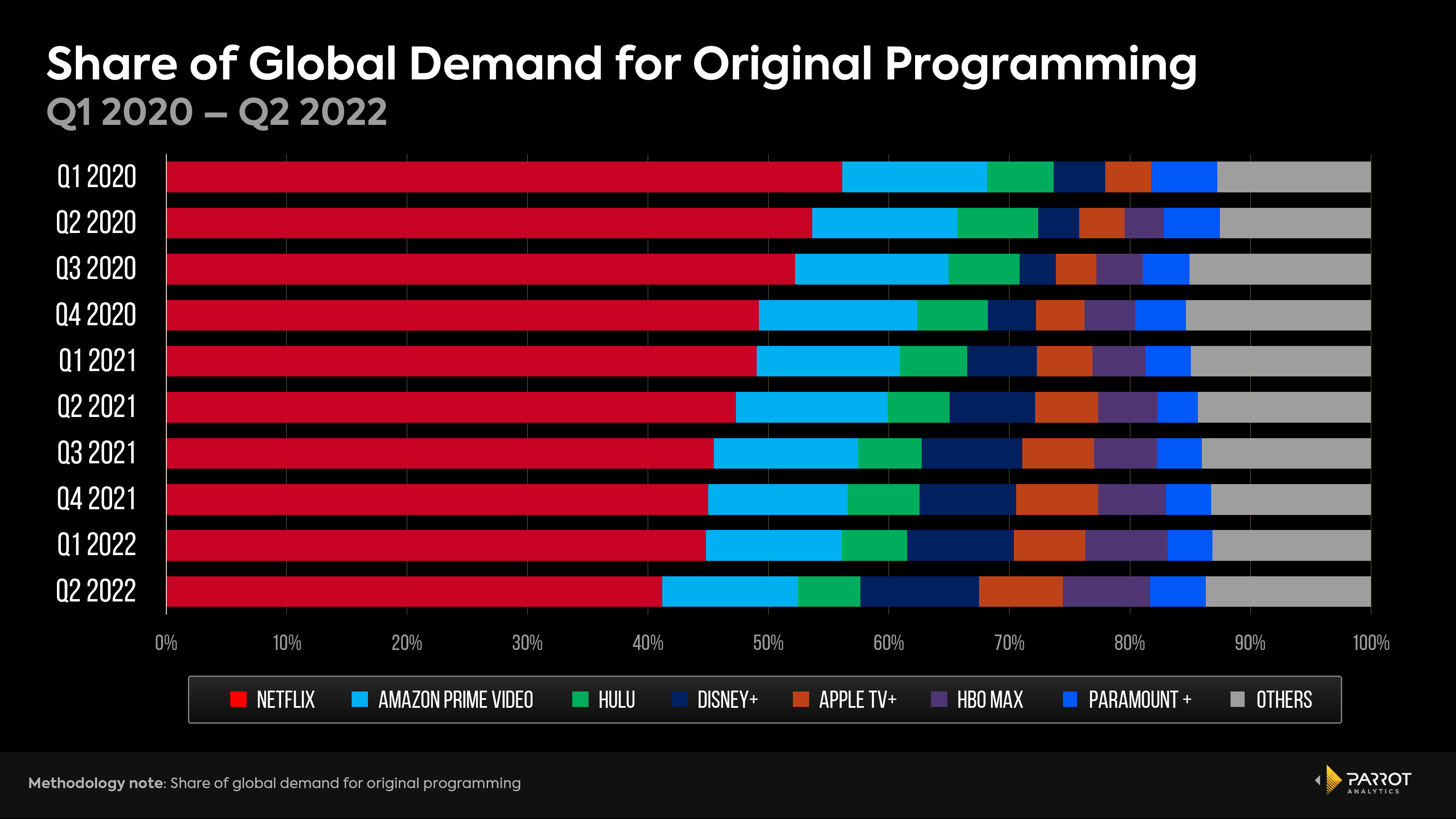 Un gráfico de barras que muestra el impacto de otros servicios de transmisión en la disminución de la demanda de contenido original de la audiencia global de Netflix.