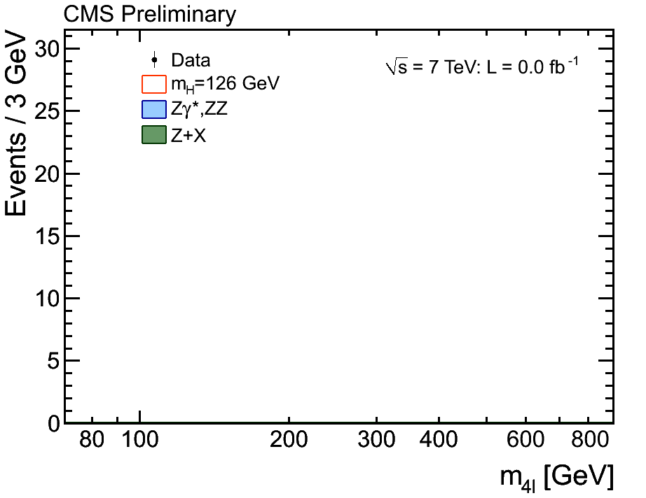 This figure rounds up the muon data that lead to the apparent detection. A tiny spike around 126 GeV on the x axis (the mass of a Higgs boson), hard to spot even with a trained eye, suggests that Higgs bosons were decaying into muon pairs in the detector.