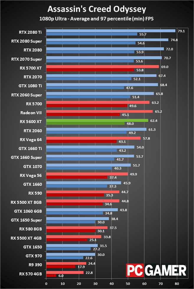 Radeon RX 5600 XT 1080p ultra performance