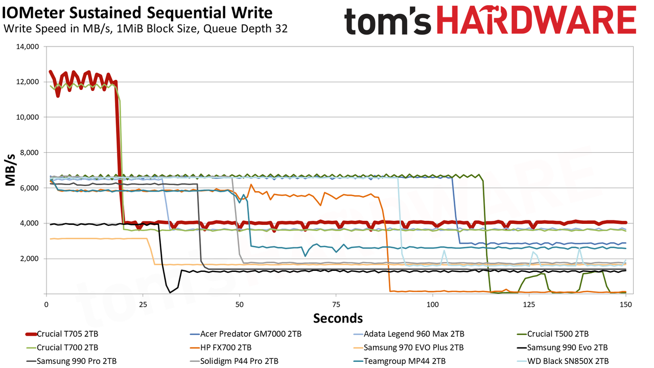 Crucial T705 2TB SSD