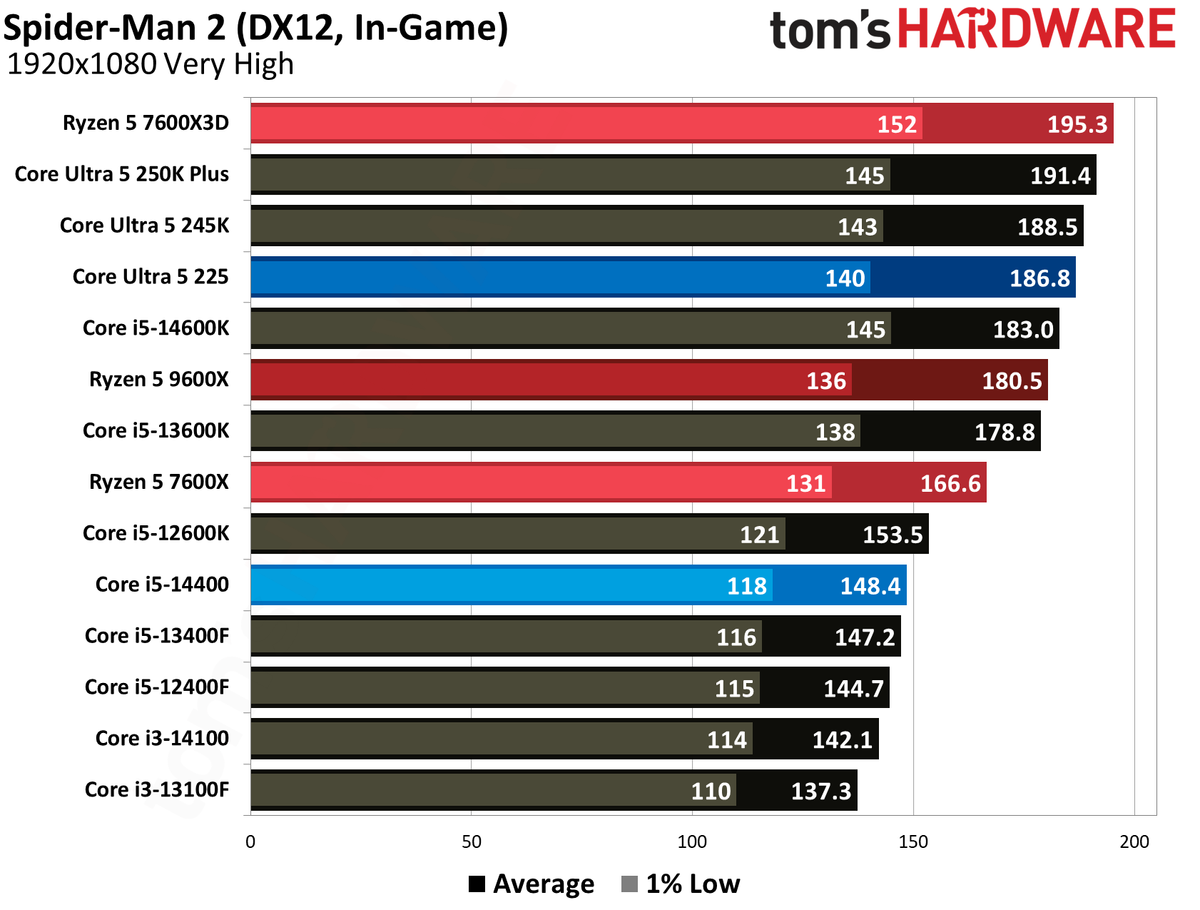 Intel Core Ultra 5 225