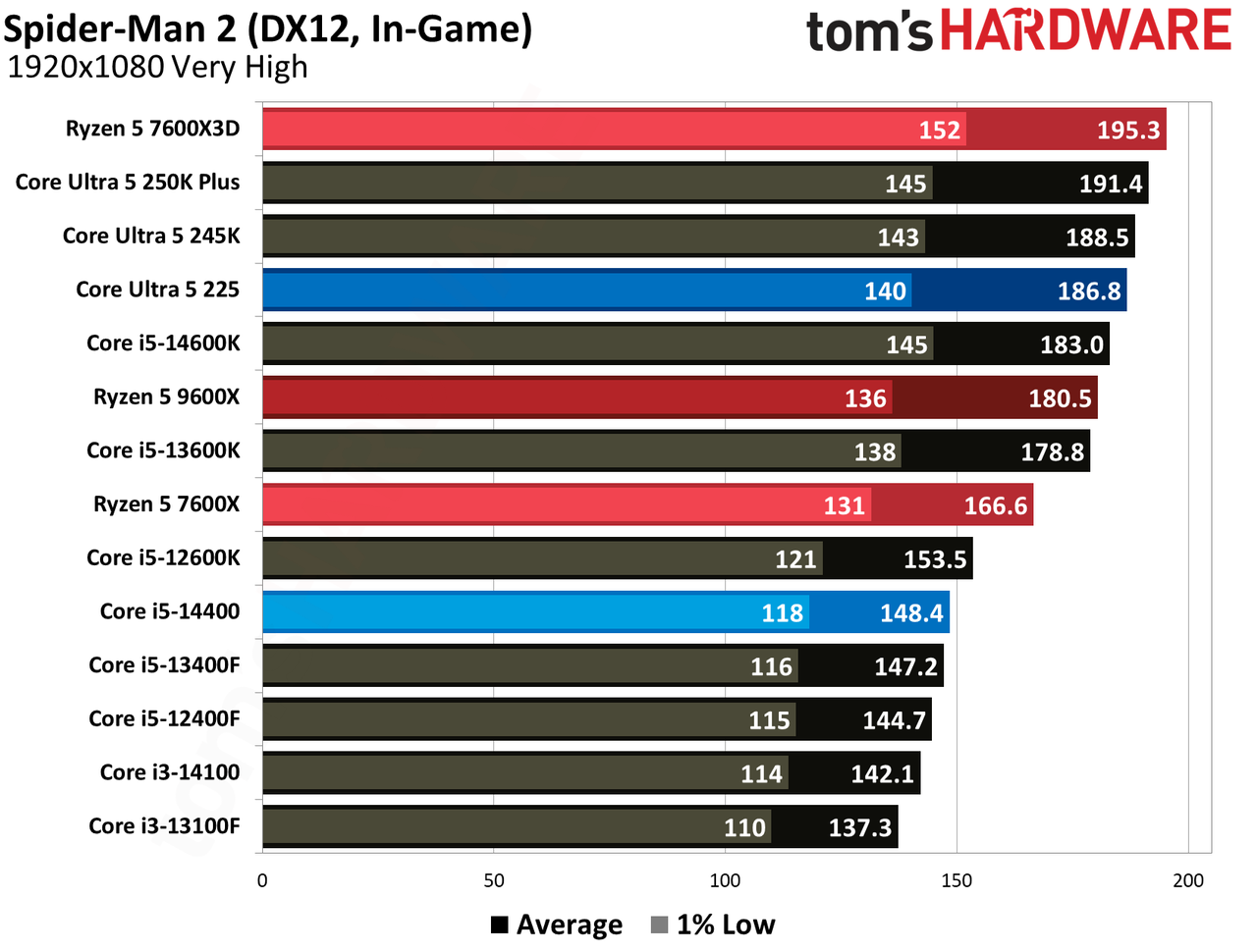 Intel Core Ultra 5 225