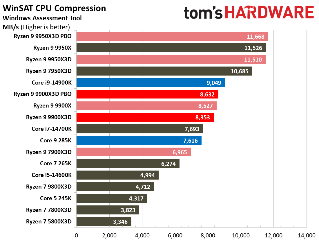 Ryzen 9 9900X3D Review