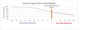 A line graph shows the "glide path" for a target date fund, starting at age 20 (where close to 100% is in equities), to age 65 (a little less than 50% in euqities) and on to age 90 (about 30% in equities).