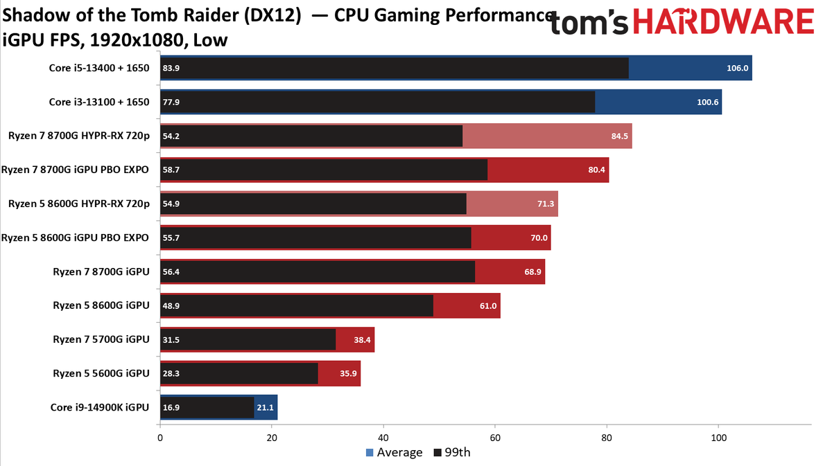 Ryzen 5 5600G