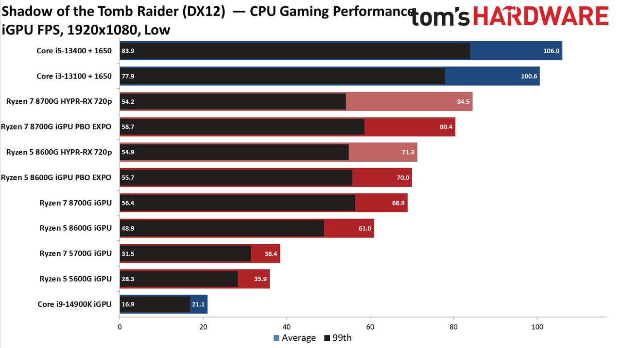 Ryzen 5 5600G