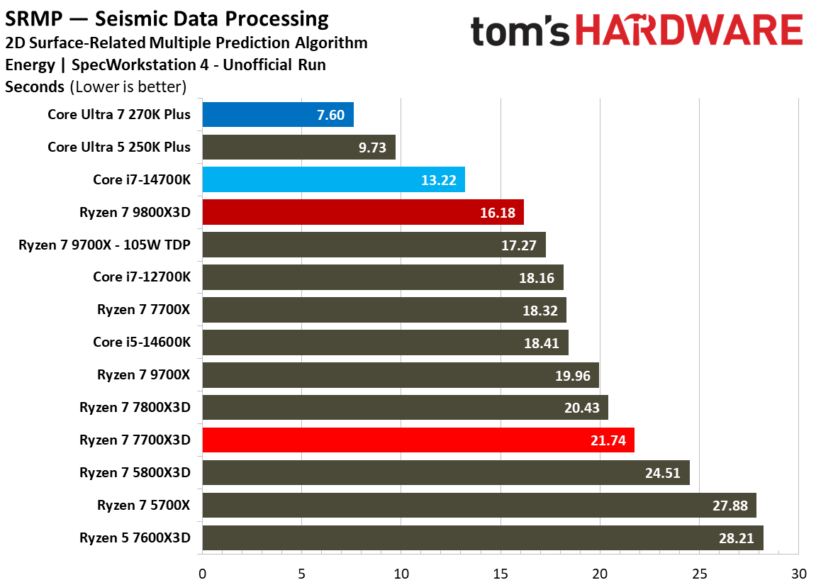 AMD Ryzen 7 7700X3D