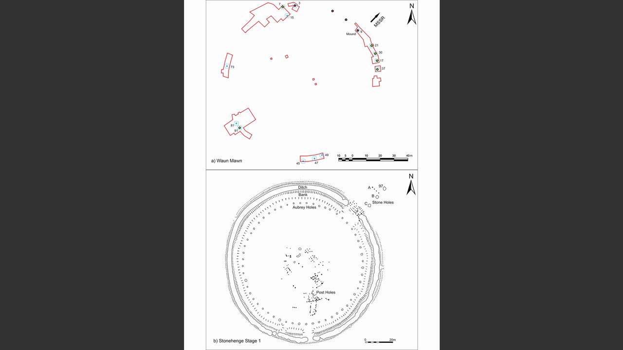 Excavations of the Neolithic monument at Wuan Mawn suggest it is the remains of an entire stone circle with the same diameter as the earliest circle at Stonehenge, and that it was similarly aligned to the sunrise on the Midsummer solstice.