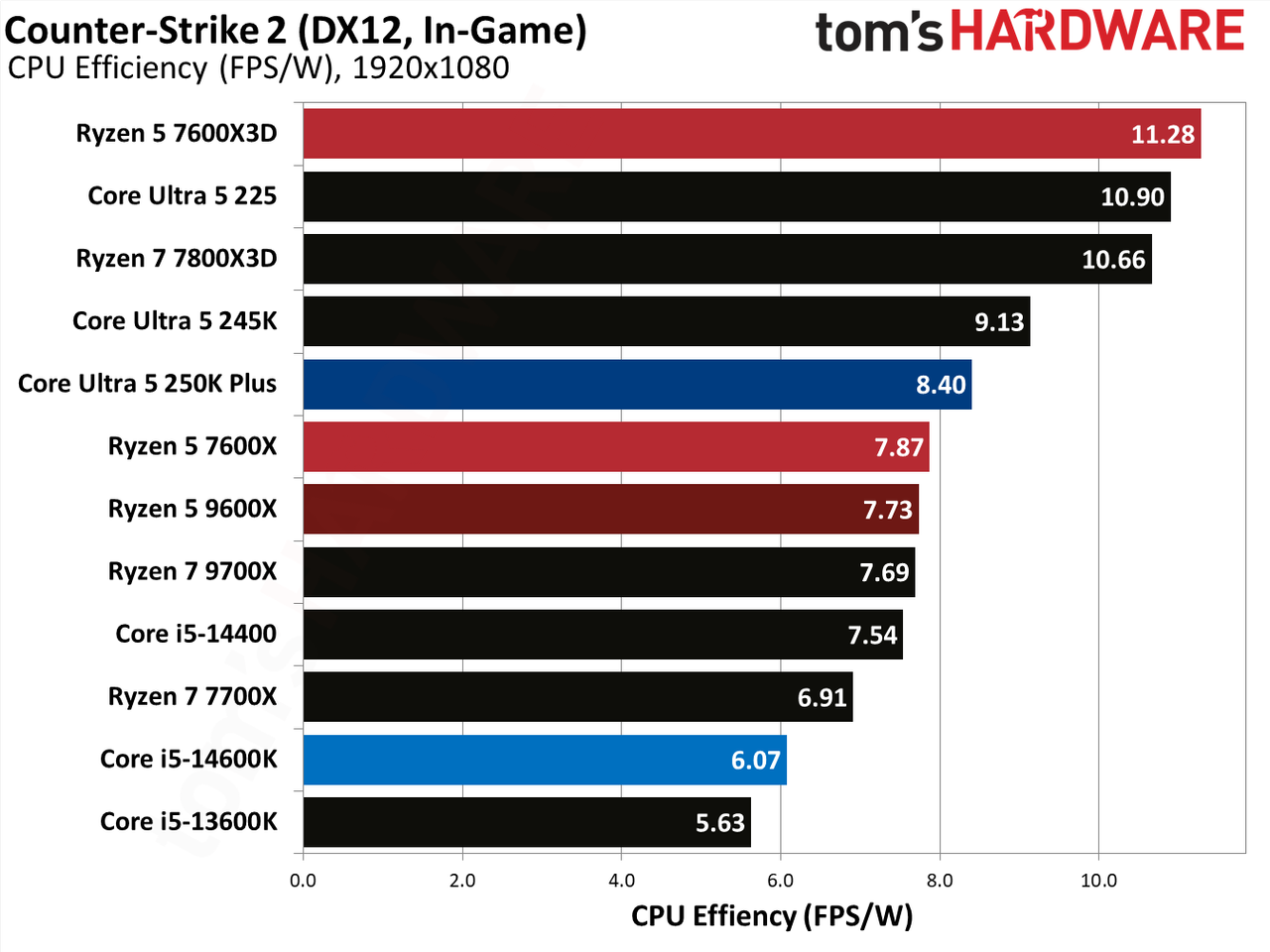 AMD Ryzen 5 7600X3D