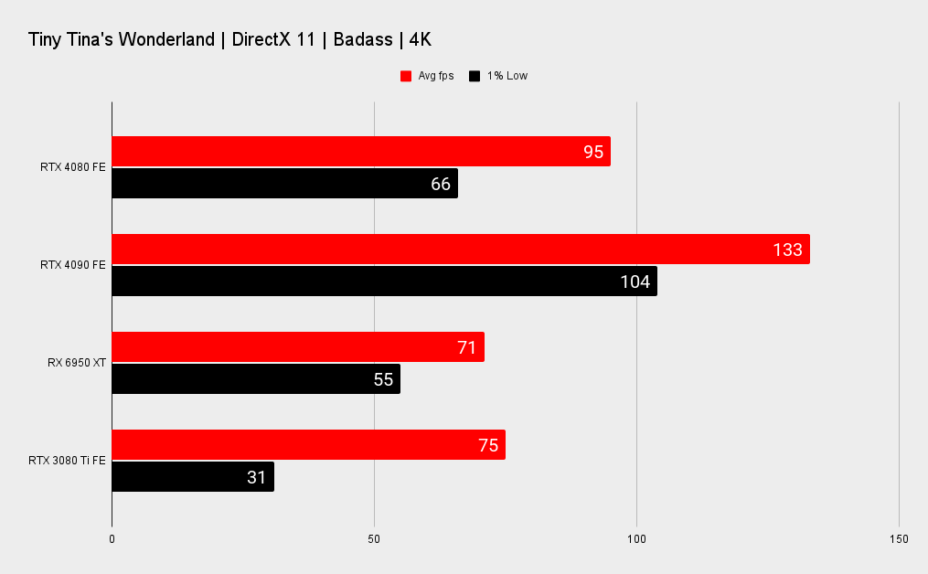 Nvidia RTX 4080 benchmarks