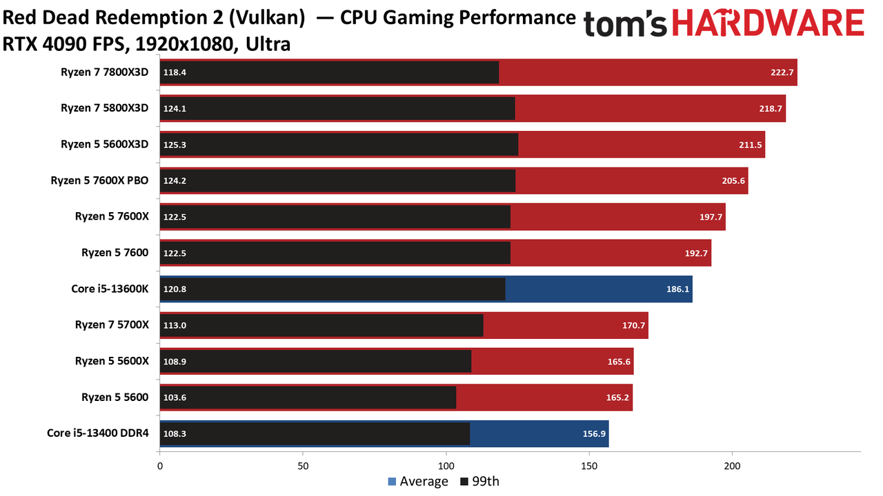 Ryzen 5 5600X3D