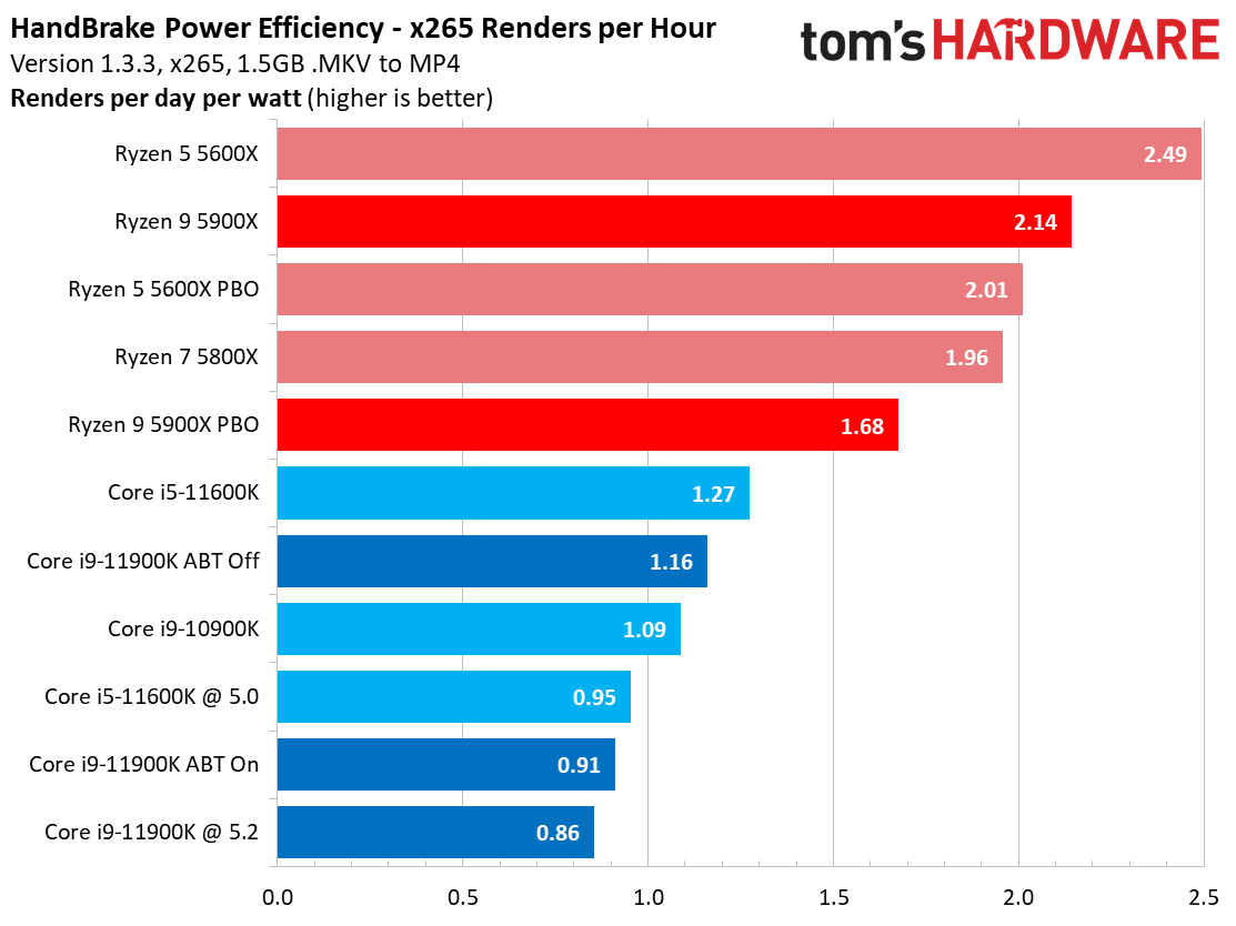 Ryzen 9 5900X vs Core i9-11900K Power Consumption
