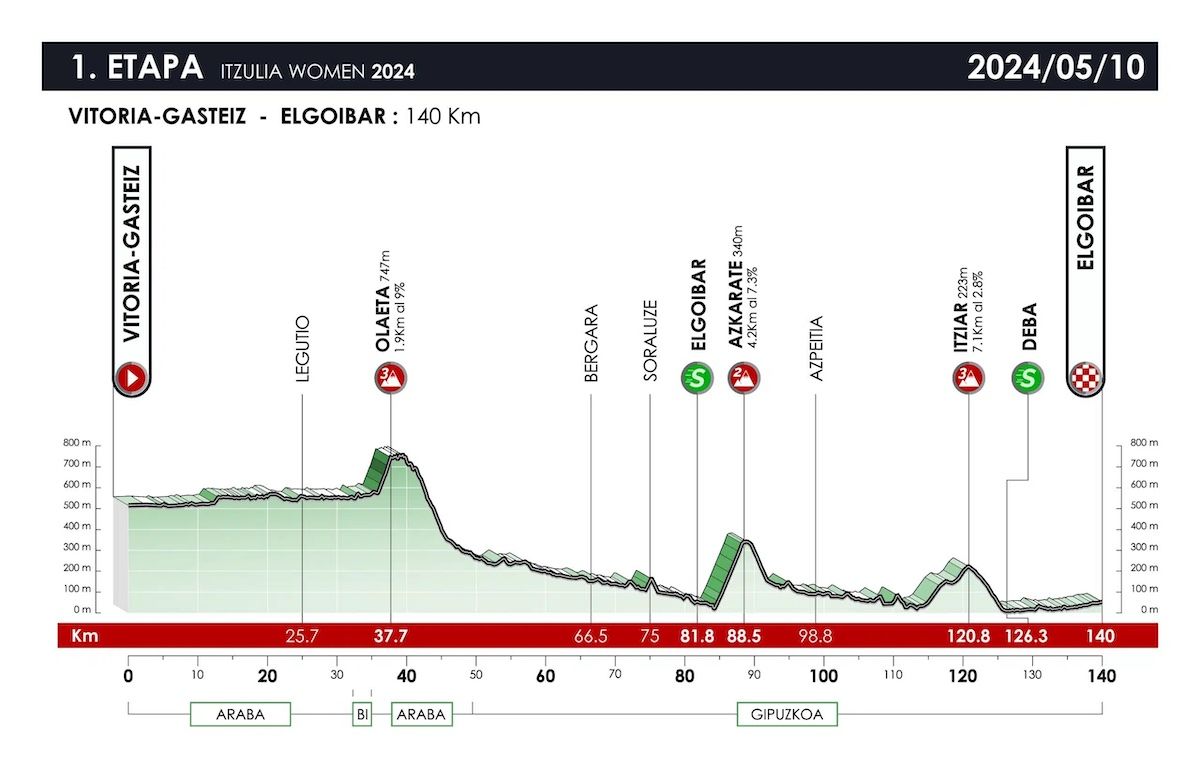 Itzulia Women 2024 Stage 1 Profile