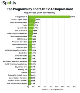 Top shows by TV ad impressions August 29-September 4.
