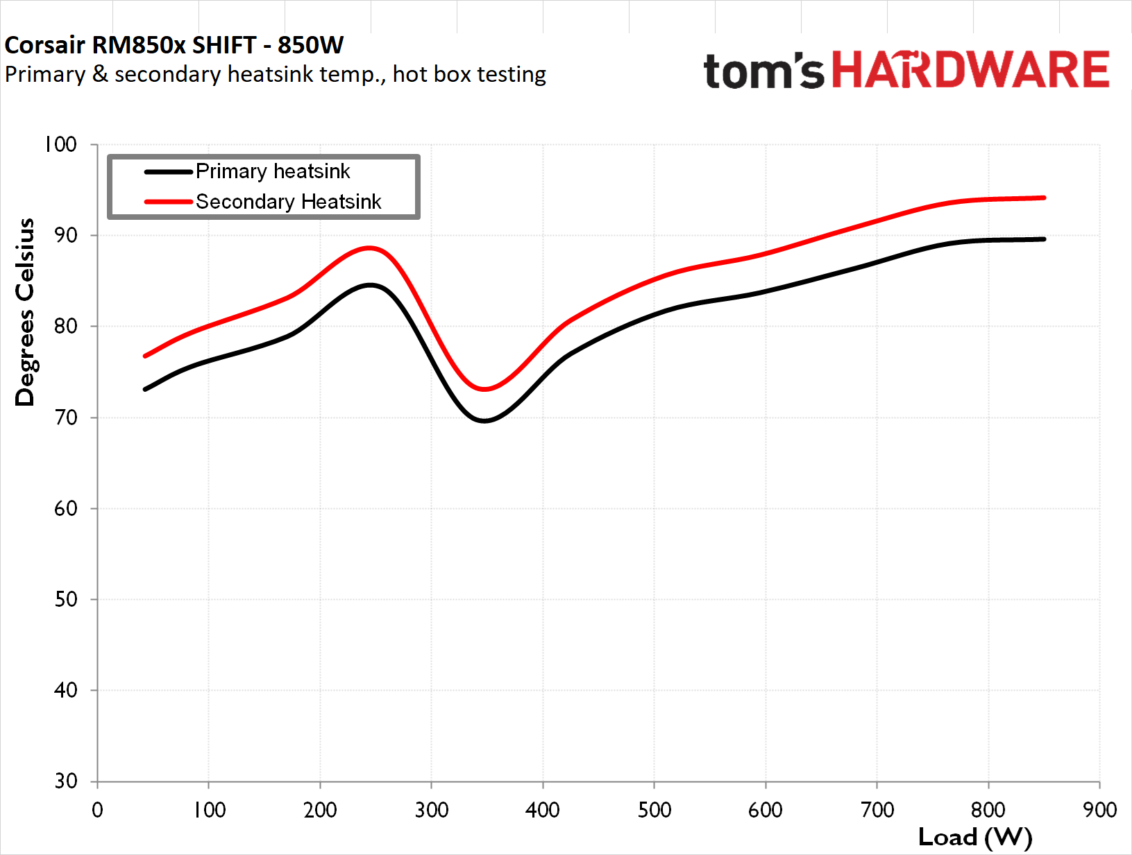Corsair RM850x Shift 2025