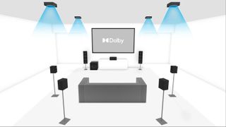 A diagram of a Dolby Atmos 7.1.4-channel setup