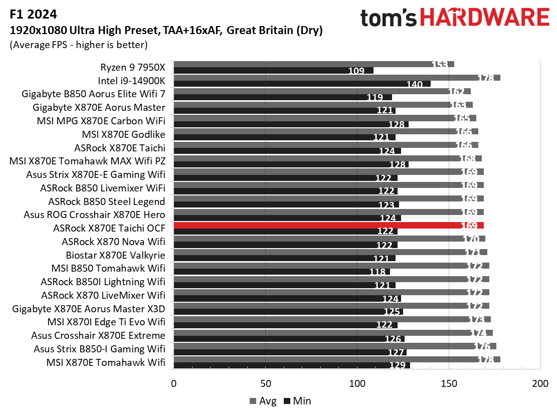 ASRock X870E Taichi OCF - Gaming charts