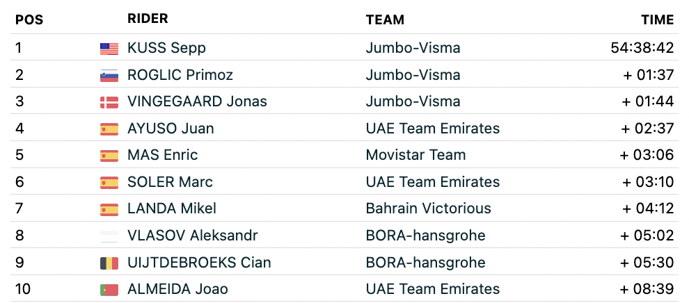 Vuelta a Espana 2023 stage 15 GC FirstCycling