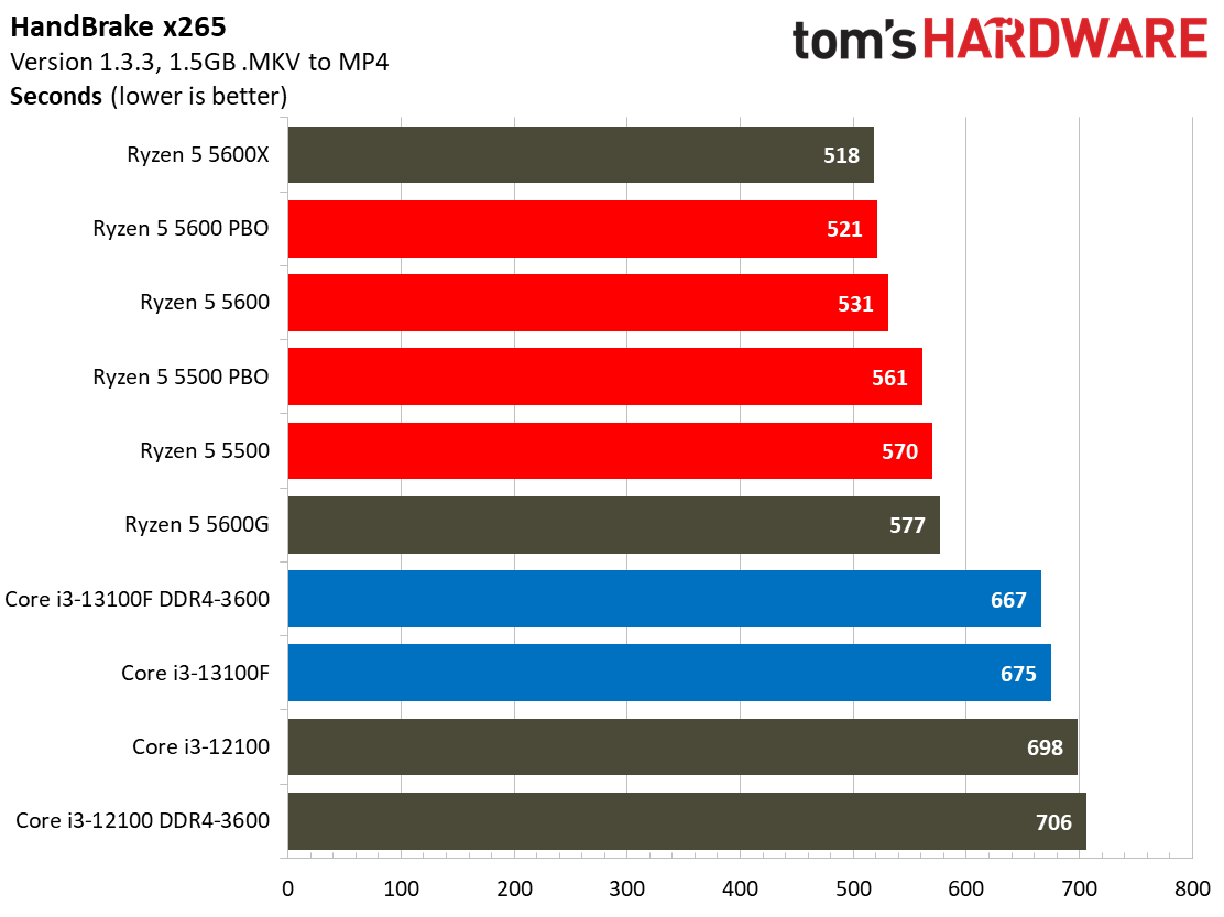 Core i3-13100F Core i3-13100