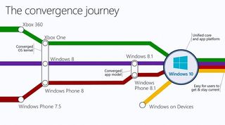 Windows 10 Convergence