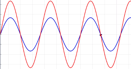 This animation shows what happens when two waves (shown in green and blue) interfere.