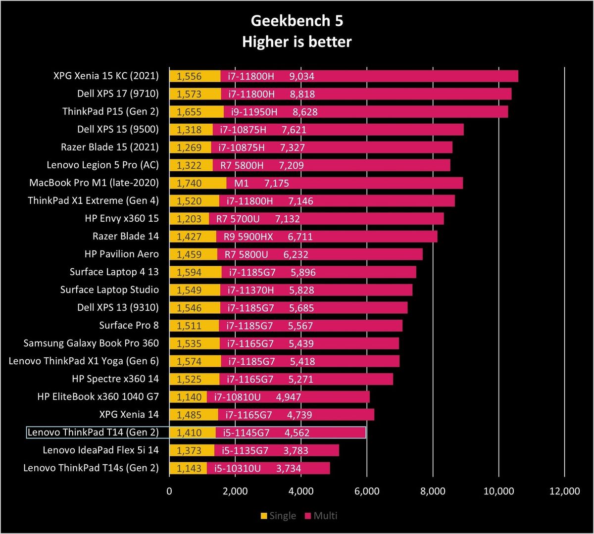 Lenovo Thinkpad T14 Gen2 Gb5 Graph