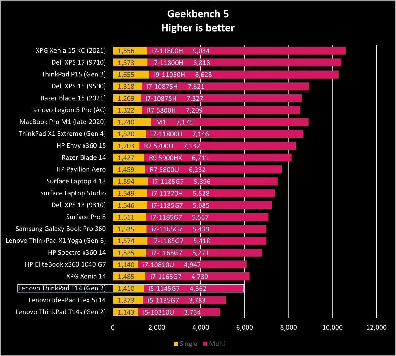 Lenovo Thinkpad T14 Gen2 Gb5 Graph