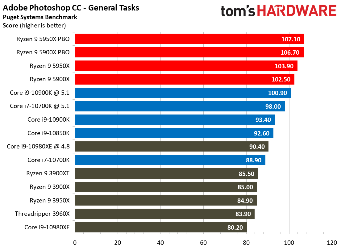 Adobe Photoshop Ryzen 9 5900X