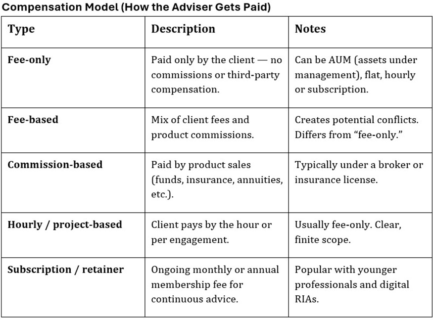 Compensation models for financial advisers.