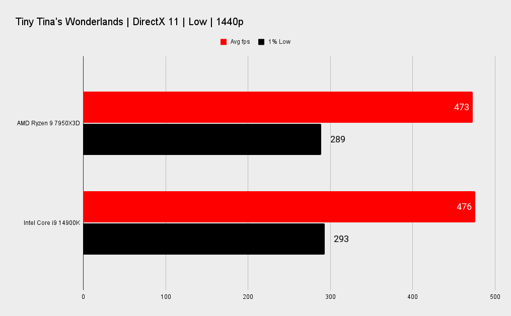 7950X3D vs 14900K benchmarks