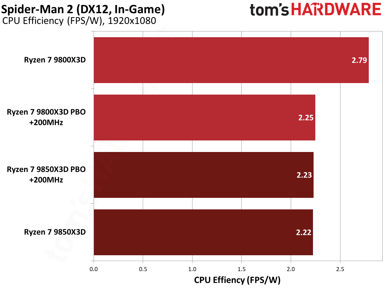 9850X3D performance in Spider-Man 2.