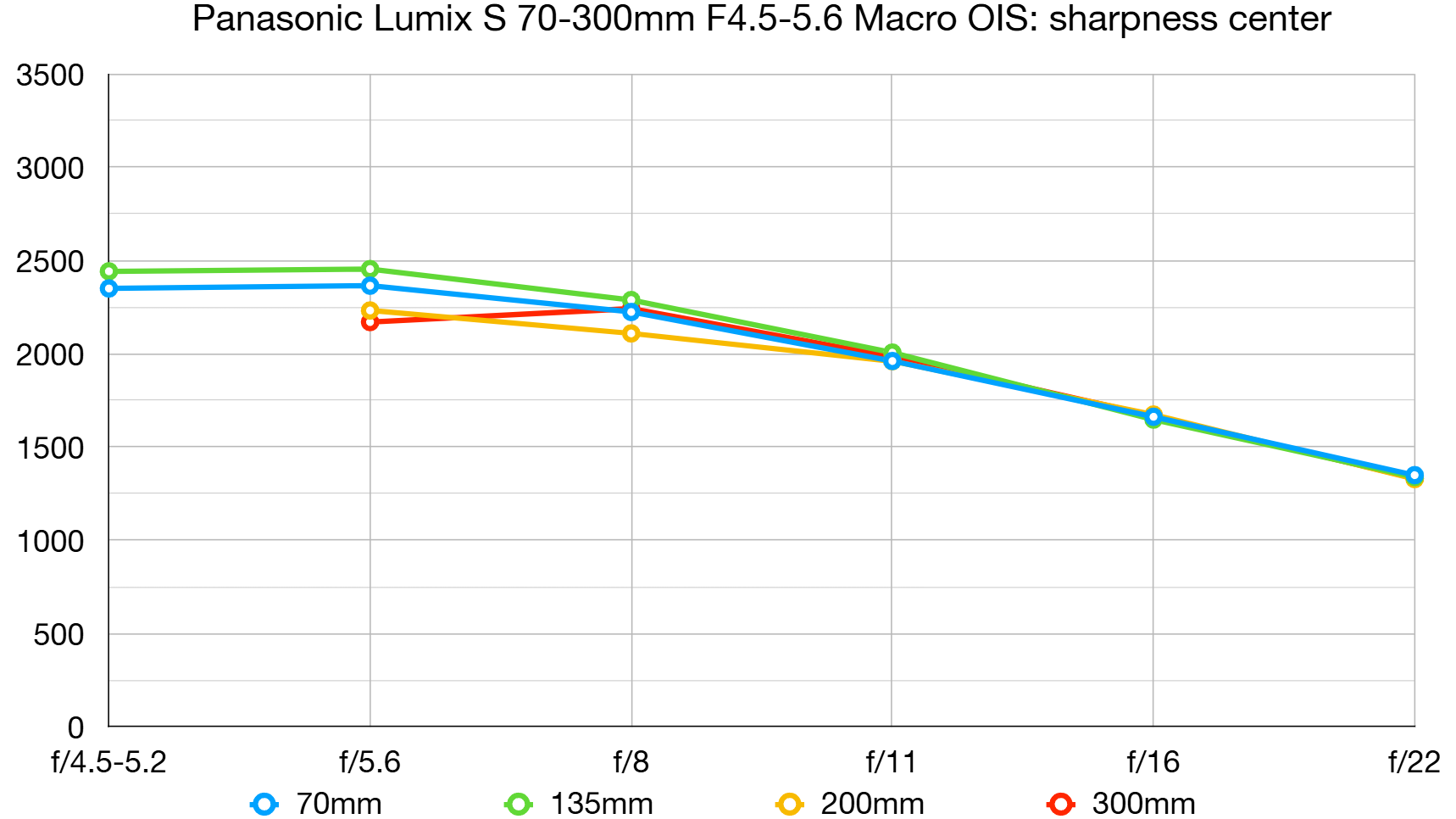 Panasonic Lumix S 70-300mm F4.5-5.6 Macro O.I.S. lab graph
