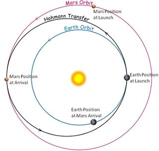 A Hohmann transfer orbit is the most fuel-efficient method to travel from one planet to another. By timing the launch precisely, a spacecraft can coast between planets and arrive at the destination when the planet is passing the same location in space. If the spacecraft's trajectory isn't altered, it will continue to shuttle between the two planets' orbits forever. The Tesla Roadster was launched with a high enough velocity to reach beyond the orbit of Mars, but the timing wasn't designed for a Mars rendezvous.