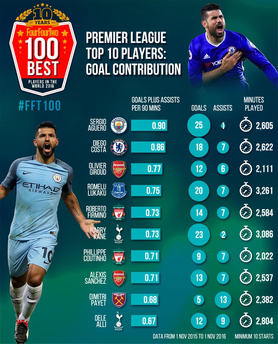Infographic The 10 best attacking players in the Premier League