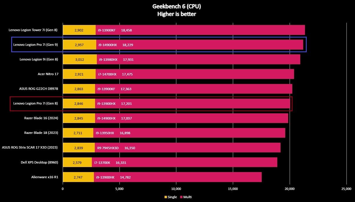 Screenshot of a Lenovo Legion Pro 7i (Gen 9) benchmark graph.