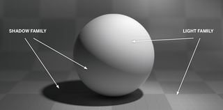 Tonal values: A sphere diagram showing different light families